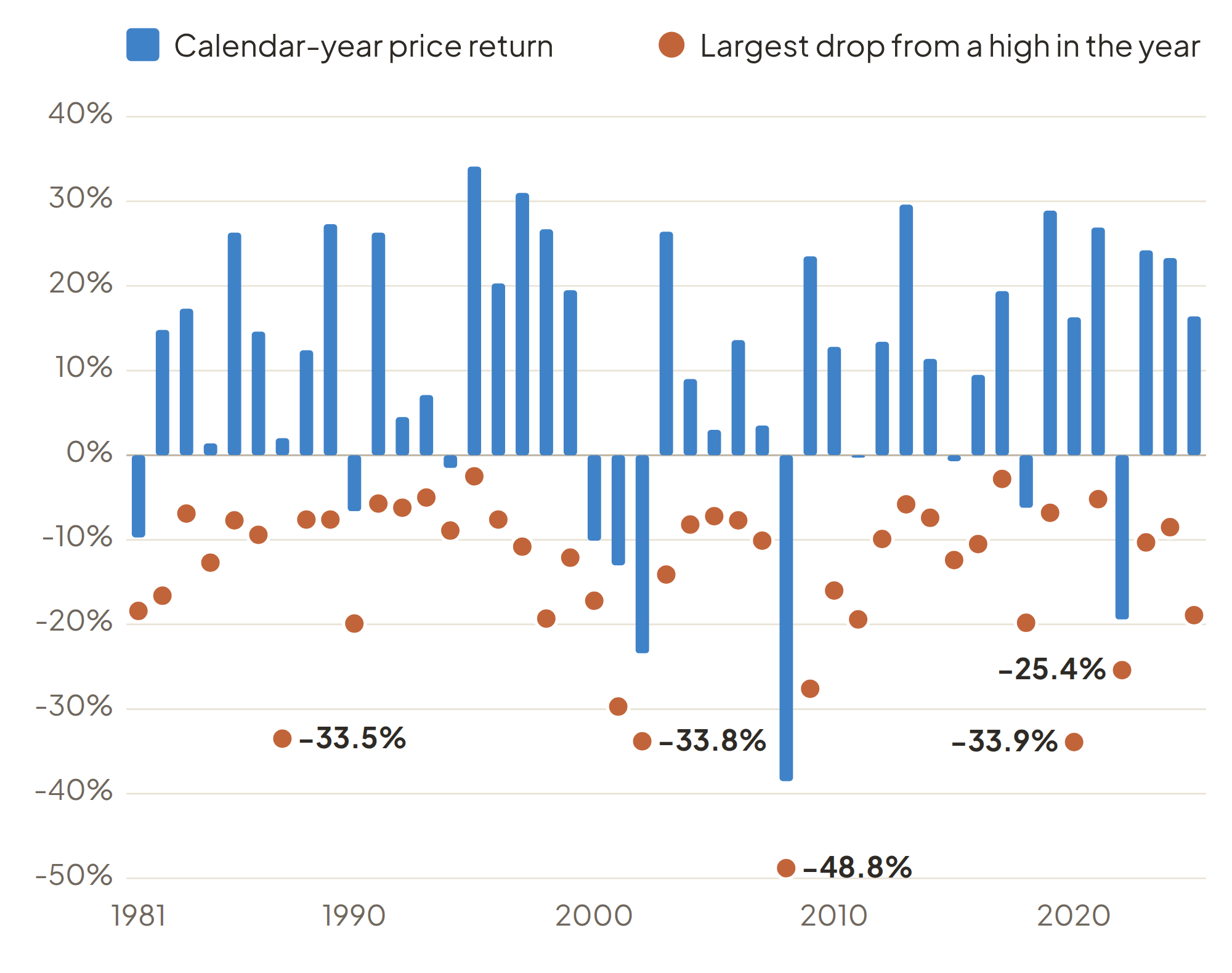 Chart: S&P 500 calendar-year return and largest intra-year drop, 1981–2025