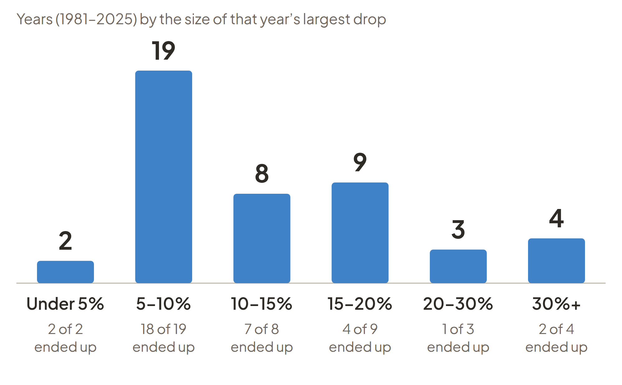 Bar chart: number of years by the size of the largest intra-year S&P 500 drop, 1981–2025